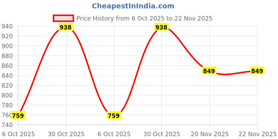 amazon.in av2 Women's Viscose Regular Fit Anarkali Maternity Wear av2 Price History Graph from 6 Oct 2025 to 22 Nov 2025