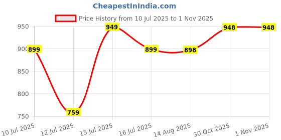 amazon.in av2 Women's Viscose Regular Fit Maternity Maternity Wear av2 Price History Graph from 10 Jul 2025 to 1 Nov 2025