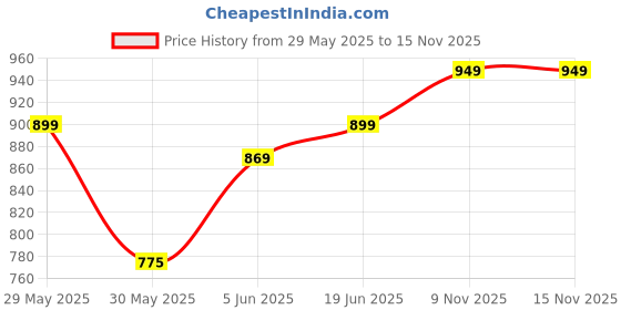 amazon.in av2 Women's Viscose Regular Fit Maternity Maternity Wear av2 Price History Graph from 29 May 2025 to 15 Nov 2025