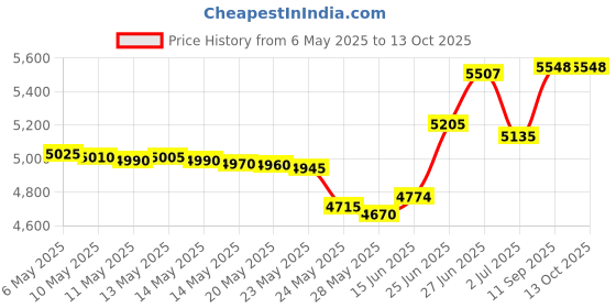 amazon.in Ava + Oliver Vegan Leather Baby Changing Mat - Multipurpose Portable Wipeable Diaper Pad - Foldable for Travel (16 x 30 in) (Cream Scallop) Price History Graph from 6 May 2025 to 13 Oct 2025