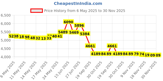 amazon.in ava + oliver Vegan Leather Baby Changing Mat - Multipurpose Portable Wipeable Diaper Pad - Foldable for Travel (16 x 30 in) (Pink Sand) Price History Graph from 6 May 2025 to 30 Nov 2025