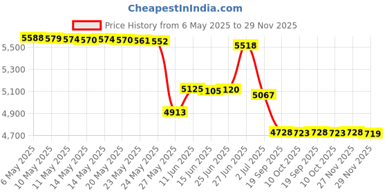 amazon.in Ava + Oliver Vegan Leather Baby Changing Mat - Multipurpose Portable Wipeable Waterproof Diaper Pad - Compact for Travel (16 x 30 in) (Tan) Price History Graph from 6 May 2025 to 29 Nov 2025