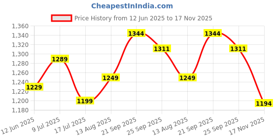 amazon.in AVAD Wooden Acrylic Door Temple | Handmade Beautiful Pooja Stand for Home and Office (Black) Price History Graph from 12 Jun 2025 to 17 Nov 2025