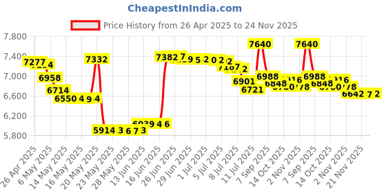 amazon.in Avago 8-Port Int, 6Gb/s SATA"+ SAS, PCIe 2.0 HBA (Multicolour) Price History Graph from 26 Apr 2025 to 24 Nov 2025