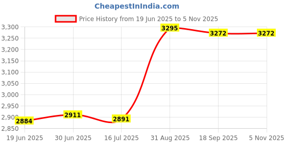 amazon.in Avah Cotton Bedspread Price History Graph from 19 Jun 2025 to 5 Nov 2025