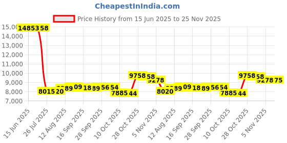 amazon.in avalanche Ladies' Snap Neck Pullover, M, Green avalanche Price History Graph from 15 Jun 2025 to 25 Nov 2025