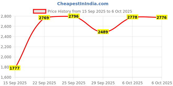 amazon.in Avalon Organics Biotin B-Complex-Thickening Shampoo, 414ml Price History Graph from 15 Sep 2025 to 6 Oct 2025