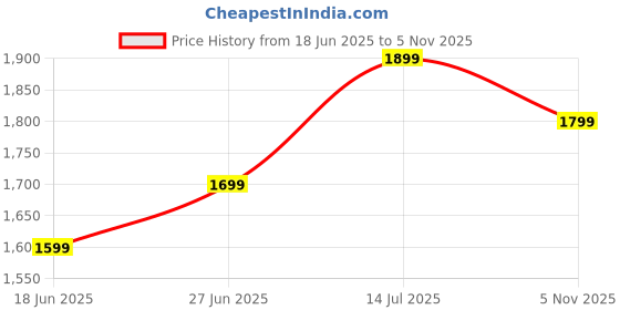 amazon.in Avanchy Bamboo Baby Plate - Silicone Suction - Suction Plates and Bowls for Toddlers - 9 Months and Older - 7" x 2" (Orange) Price History Graph from 18 Jun 2025 to 5 Nov 2025