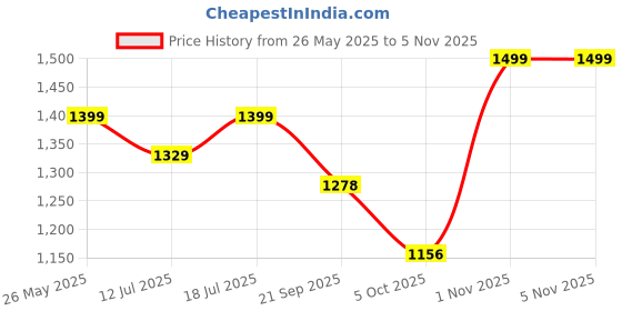 amazon.in devika textiles AVANI Border Narayanpeth Pure Handloom Cotton Sarees with Running Blouse Piece For Womens devika textiles Price History Graph from 26 May 2025 to 5 Nov 2025