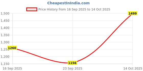 amazon.in devika textiles AVANI Border Narayanpeth Pure Handloom Cotton Sarees with Running Blouse Piece For Womens devika textiles Price History Graph from 16 Sep 2025 to 14 Oct 2025