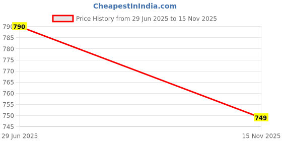 amazon.in AVANI INDUSTRIES UltraHold tape 3/4Inchx3 Yards walker tape Price History Graph from 29 Jun 2025 to 15 Nov 2025