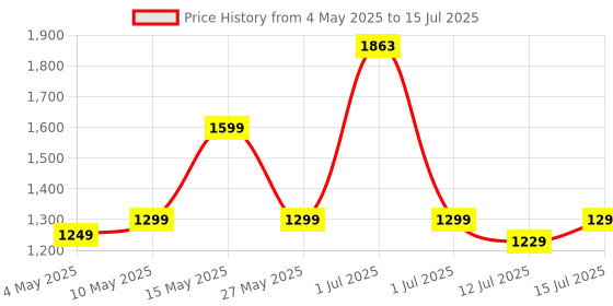 amazon.in AVANI METROBUZZ 5-in-1 Baby Carry Cot and Rocker, Adjustable Handle, Safety Belt, Large Canopy, Cream with Mosquito Net avani metrobuzz Price History Graph from 4 May 2025 to 15 Jul 2025