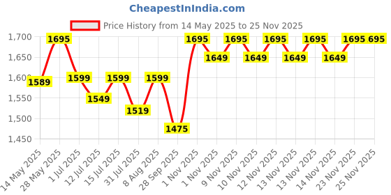 amazon.in AVANI METROBUZZ Baby Cot Mosquito Net Jhula Palna Stroller Cot for Born Baby 1-2 Years Babies-Newborn Baby Cotton Baby Sleep Baby Bedding Cot with Wheels avani metrobuzz Price History Graph from 14 May 2025 to 24 Nov 2025