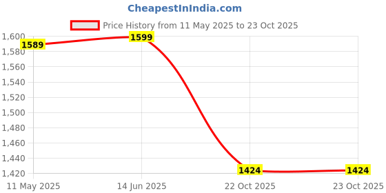 amazon.in AVANI METROBUZZ Baby Cradle with Swing and Mosquito Net, Four Wheels for 0-13 Months Baby Boys and Baby Girls Price History Graph from 11 May 2025 to 23 Oct 2025