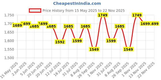 amazon.in AVANI METROBUZZ Baby Cradle with Swing and Mosquito Net, Four Wheels for 0-13 Months Baby Boys and Girls (Blue) avani metrobuzz Price History Graph from 15 May 2025 to 22 Nov 2025
