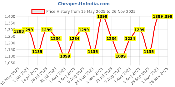 amazon.in AVANI METROBUZZ Baby Cradle with Wheels, Foldable Design with Canopy for for 0-6 Months Baby Boys and Girls (Blue) avani metrobuzz Price History Graph from 15 May 2025 to 25 Nov 2025