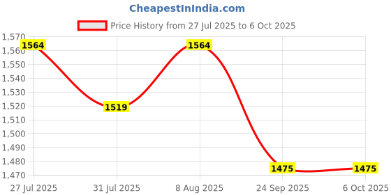 amazon.in Avani MetroBuzz Baby Crib and Cradle Two in One Pink || Stroller || Mosquito Net || Bassinet Price History Graph from 27 Jul 2025 to 5 Oct 2025