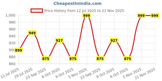amazon.in AVANI METROBUZZ Baby Walker with Musical Lights, Push Handle, Interactive Tray for 6 to 18 Months Baby Price History Graph from 12 Jul 2025 to 21 Nov 2025