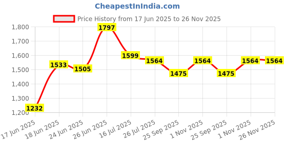 amazon.in AVANI METROBUZZ Beautiful Printed Lightweight Baby Cradle Cot Cum Stroller (Color - Blue) avani metrobuzz Price History Graph from 17 Jun 2025 to 26 Nov 2025
