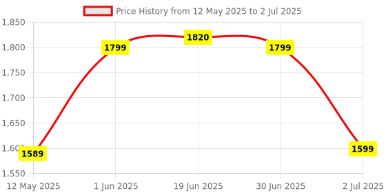 amazon.in AVANI METROBUZZ Beautiful Printed Lightweight Baby Swing Cradle Cot and Stroller/Jhula with Mosquito Net AM21 (Color - Blue) avani metrobuzz Price History Graph from 12 May 2025 to 2 Jul 2025