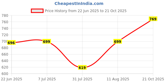 amazon.in avanova Men's Black Front Tie Loose Fit Corduroy Baggy Long Slacks Chino Pants with Slant Pocket Simple Casual Trousers, Going Out (Code Pant 186) avanova Price History Graph from 22 Jun 2025 to 21 Oct 2025