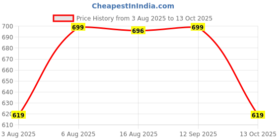 amazon.in avanova Men's Black Front Tie Loose Fit Corduroy Baggy Long Slacks Chino Pants with Slant Pocket Simple Casual Trousers, Going Out (Code Pant 186) avanova Price History Graph from 3 Aug 2025 to 13 Oct 2025