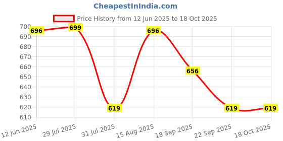 amazon.in avanova Men's Black Front Tie Loose Fit Corduroy Baggy Long Slacks Chino Pants with Slant Pocket Simple Casual Trousers, Going Out (Code Pant 186) avanova Price History Graph from 12 Jun 2025 to 18 Oct 2025
