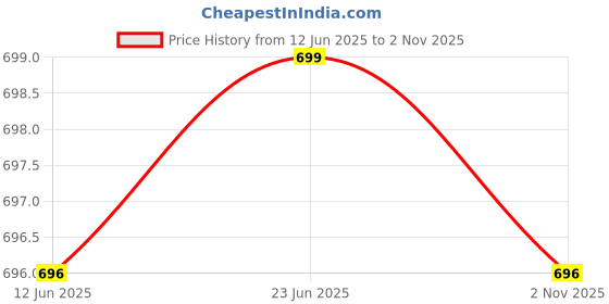 amazon.in avanova Men's Light Grey Solid Trousers Light Business Style Slightly Stretch Straight Leg Pants for Outdoor Casual Daily (Trouser 127) avanova Price History Graph from 12 Jun 2025 to 2 Nov 2025
