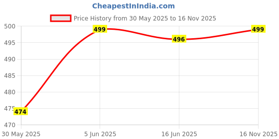amazon.in avanova Men's Solid Ankle Length Flat Front Straight Slim Fit Casual Skinny Stretch Chinos Dress Business Pant with Pocket Suit Pants Clothing Office Formal Wear Work Trousers (M Pant 164) avanova Price History Graph from 30 May 2025 to 16 Nov 2025