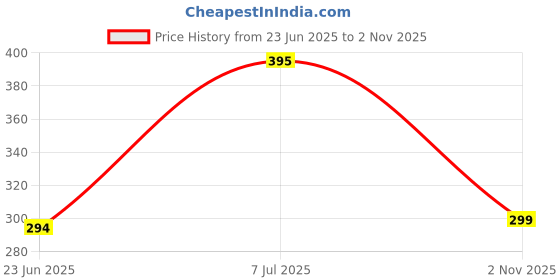 amazon.in avanova Men's Trouser II Men's Regular Casual Pants II Men's Regular Fit Casual Trouser (Trousers-121) avanova Price History Graph from 23 Jun 2025 to 2 Nov 2025