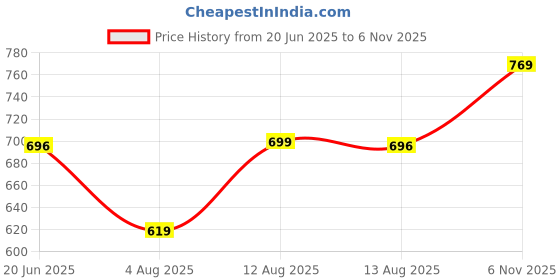 amazon.in avanova Men's Trousers Light Business Style Slightly Stretch Straight Leg Pants for Outdoor Casual Daily Trouser II Men's Regular Casual Pants Trouser (Trouser 126) avanova Price History Graph from 20 Jun 2025 to 6 Nov 2025