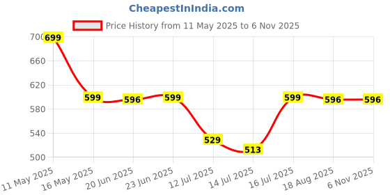 amazon.in avanova Women's & Girl's Frayed Edges Ripped Raw Hem Solid Denim Shorts (J Shorty 138) avanova Price History Graph from 11 May 2025 to 6 Nov 2025