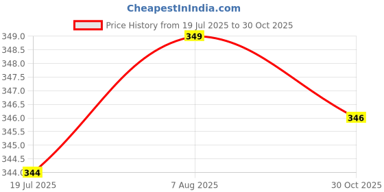 amazon.in avanova Women's Solid Gathering Front Skinny Trousers, Pant for Women (Pant 83) avanova Price History Graph from 19 Jul 2025 to 30 Oct 2025