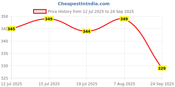 amazon.in avanova Women's Solid Regular Fit, T-Shirt, Stylish Top, Soft and Comfy Fabric has Some Stretch avanova Price History Graph from 12 Jul 2025 to 24 Sep 2025