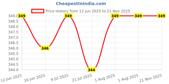 amazon.in avanova Women's Solid Regular Fit, T-Shirt, Stylish Top, Soft and Comfy Fabric has Some Stretch avanova Price History Graph from 12 Jun 2025 to 21 Nov 2025