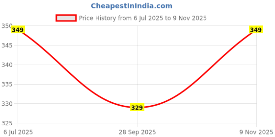 amazon.in avanova Women's Solid Regular Fit, T-Shirt, Stylish Top, Soft and Comfy Fabric has Some Stretch avanova Price History Graph from 6 Jul 2025 to 9 Nov 2025