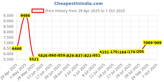 amazon.in Avanquest Smart Business Pack Price History Graph from 29 Apr 2025 to 7 Oct 2025