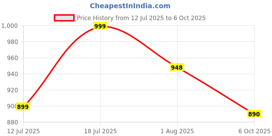 amazon.in avanshee Women's Chanderi Cotton Silk with Zari Embroidery Kurta & Silk Crepe Pant Set And Net Dupatta Ethnic Wear Salwar Suit Set (ES_7539) avanshee Price History Graph from 12 Jul 2025 to 6 Oct 2025