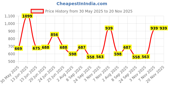 amazon.in avant AVANTMen's Amaze Walking Shoes with Cushioned Insoles and Bouncy EVA Outsole - L.Grey avant Price History Graph from 30 May 2025 to 19 Nov 2025