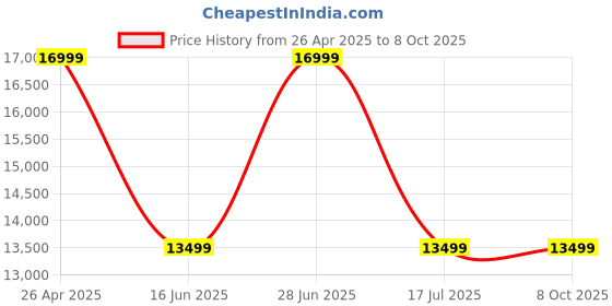 amazon.in Avant Garde 12.7mm Handheld Industrial Thermal Inkjet Printer with Premium Solvent Cartridge || Print Height Upto 12.7mm (Print MRP, EXP, MFG, Batch Numbers Logos and Barcode) Price History Graph from 26 Apr 2025 to 7 Oct 2025