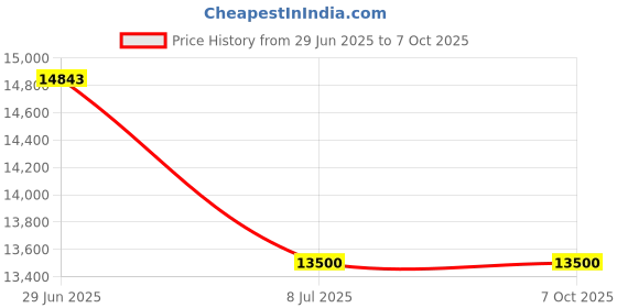 amazon.in AVANT GARDE Handheld Thermal Inkjet Printer (TIJ Printer with PNP Sensor) for Batch Coding Price History Graph from 29 Jun 2025 to 6 Oct 2025