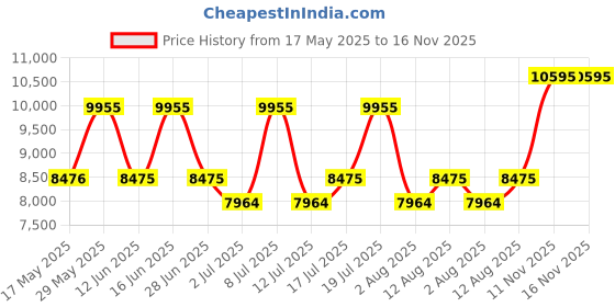 amazon.in titan Avant Garde Quartz Multifunction Silver Dial Leather Strap Watch for Men-NS90147SL01/NT90147SL01 titan Price History Graph from 17 May 2025 to 15 Nov 2025
