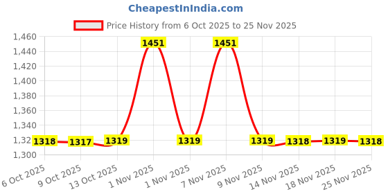 amazon.in avant Men Ace Badminton Shoes avant Price History Graph from 6 Oct 2025 to 25 Nov 2025