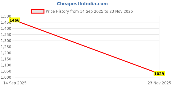 amazon.in AVANT Men Crossrun Running Shoes avant Price History Graph from 14 Sep 2025 to 23 Nov 2025