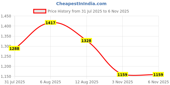 amazon.in avant Men FluidX 2.0 Badminton Shoes avant Price History Graph from 31 Jul 2025 to 5 Nov 2025