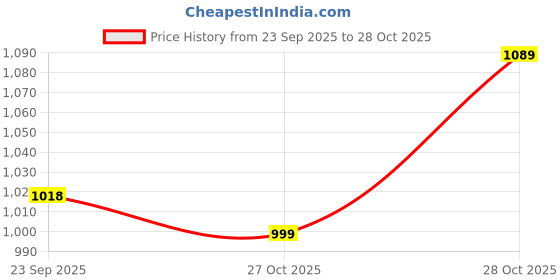 amazon.in AVANT Men Glanza Running Shoes avant Price History Graph from 23 Sep 2025 to 27 Oct 2025