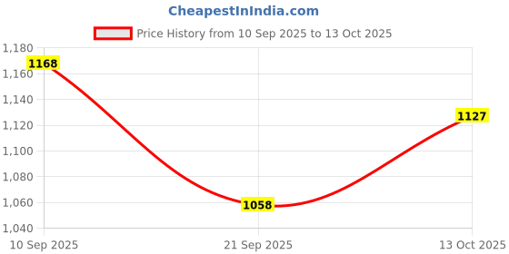 amazon.in avant Men Lujo Walking Shoes avant Price History Graph from 10 Sep 2025 to 13 Oct 2025