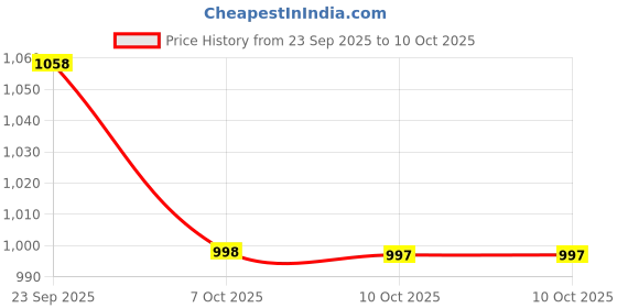 amazon.in avant Men PowerUp Running Shoes avant Price History Graph from 23 Sep 2025 to 10 Oct 2025