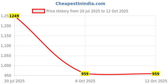 amazon.in AVANT Men Stark Running Shoes avant Price History Graph from 20 Jul 2025 to 12 Oct 2025