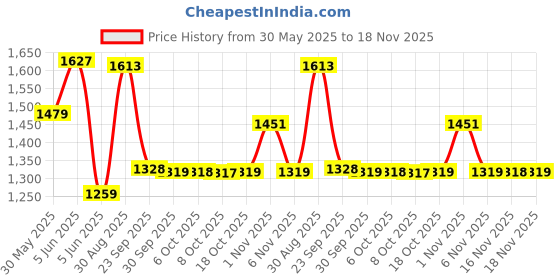 amazon.in AVANT Men's Ace Badminton Shoes avant Price History Graph from 30 May 2025 to 18 Nov 2025